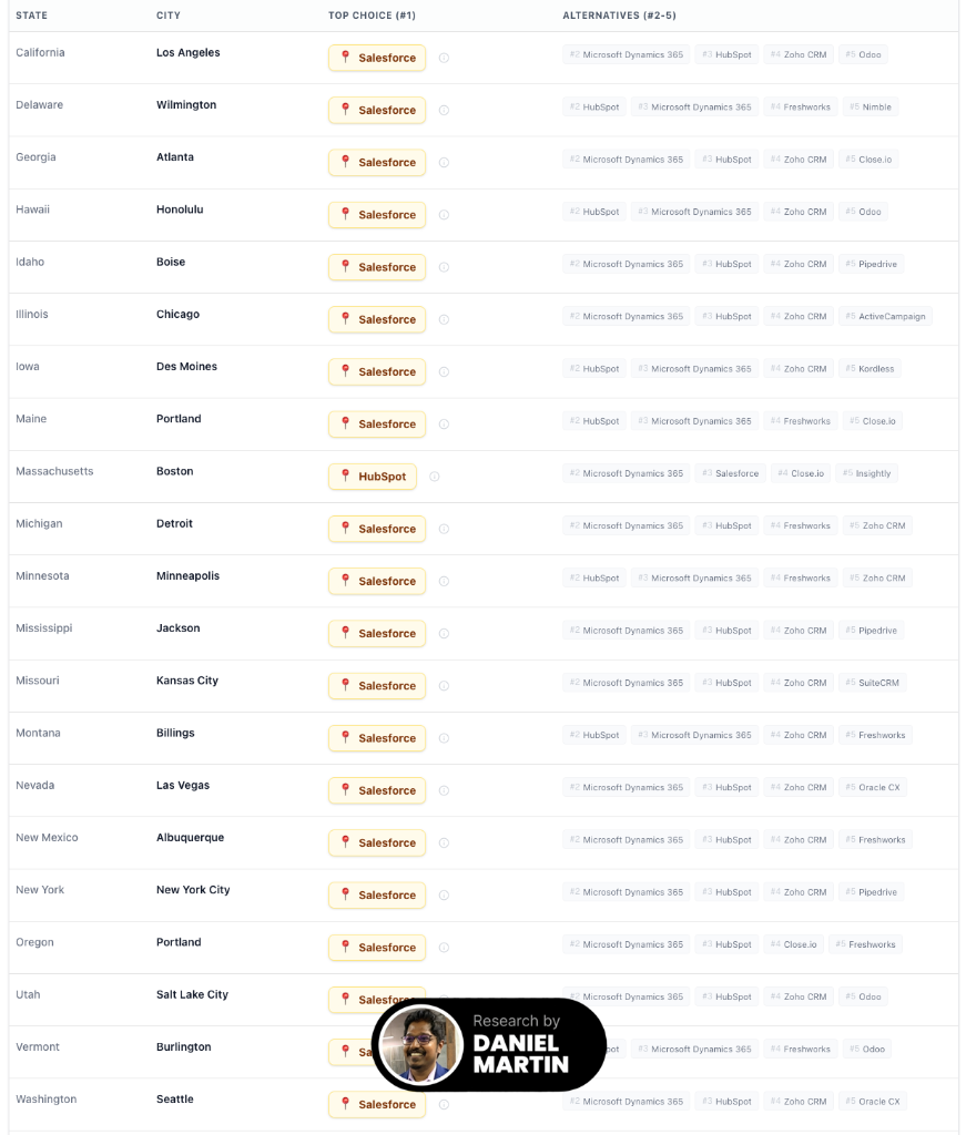 Salesforce City Dominance Table